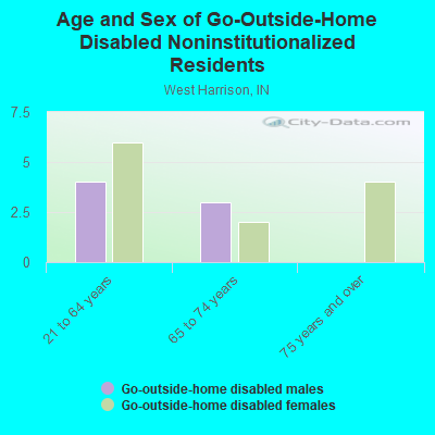 Age and Sex of Go-Outside-Home Disabled Noninstitutionalized Residents