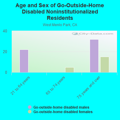 Age and Sex of Go-Outside-Home Disabled Noninstitutionalized Residents