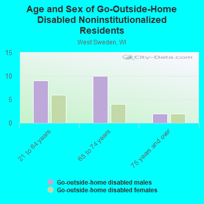 Age and Sex of Go-Outside-Home Disabled Noninstitutionalized Residents