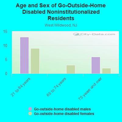 Age and Sex of Go-Outside-Home Disabled Noninstitutionalized Residents