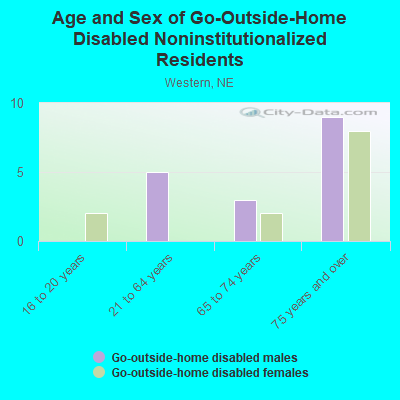 Age and Sex of Go-Outside-Home Disabled Noninstitutionalized Residents