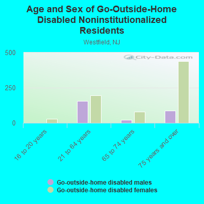 Age and Sex of Go-Outside-Home Disabled Noninstitutionalized Residents