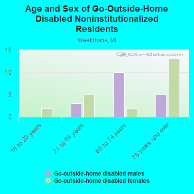 Age and Sex of Go-Outside-Home Disabled Noninstitutionalized Residents