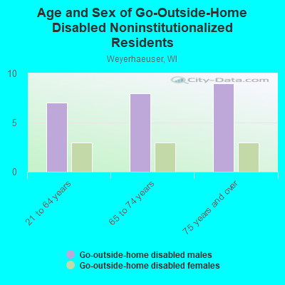 Age and Sex of Go-Outside-Home Disabled Noninstitutionalized Residents