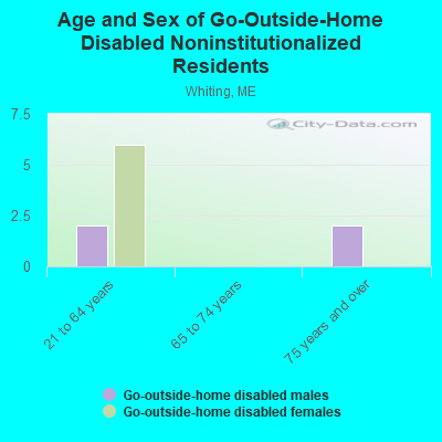 Age and Sex of Go-Outside-Home Disabled Noninstitutionalized Residents