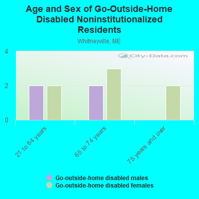 Age and Sex of Go-Outside-Home Disabled Noninstitutionalized Residents