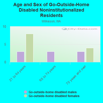 Age and Sex of Go-Outside-Home Disabled Noninstitutionalized Residents