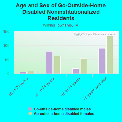 Age and Sex of Go-Outside-Home Disabled Noninstitutionalized Residents