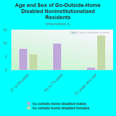 Age and Sex of Go-Outside-Home Disabled Noninstitutionalized Residents