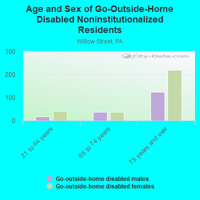 Age and Sex of Go-Outside-Home Disabled Noninstitutionalized Residents