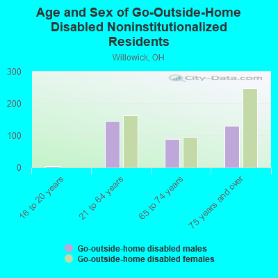 Age and Sex of Go-Outside-Home Disabled Noninstitutionalized Residents