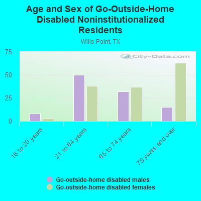 Age and Sex of Go-Outside-Home Disabled Noninstitutionalized Residents