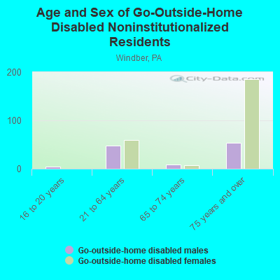 Age and Sex of Go-Outside-Home Disabled Noninstitutionalized Residents