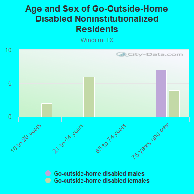 Age and Sex of Go-Outside-Home Disabled Noninstitutionalized Residents