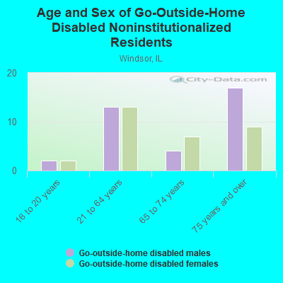 Age and Sex of Go-Outside-Home Disabled Noninstitutionalized Residents