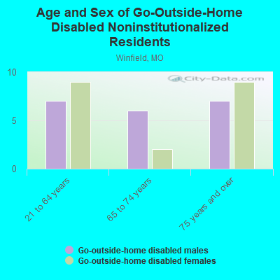 Age and Sex of Go-Outside-Home Disabled Noninstitutionalized Residents