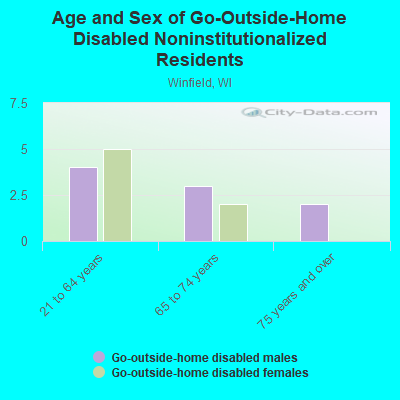 Age and Sex of Go-Outside-Home Disabled Noninstitutionalized Residents