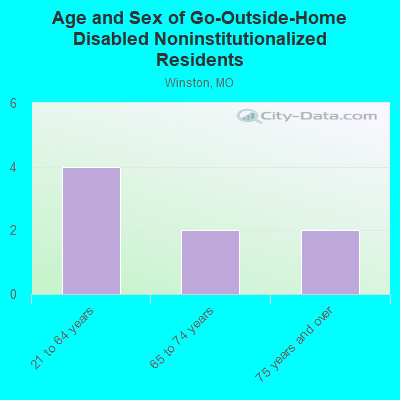 Age and Sex of Go-Outside-Home Disabled Noninstitutionalized Residents