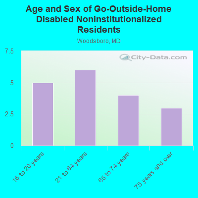 Age and Sex of Go-Outside-Home Disabled Noninstitutionalized Residents