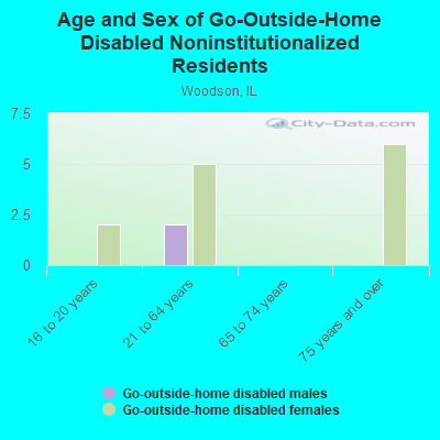 Age and Sex of Go-Outside-Home Disabled Noninstitutionalized Residents