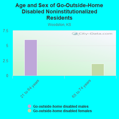 Age and Sex of Go-Outside-Home Disabled Noninstitutionalized Residents