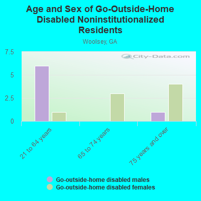 Age and Sex of Go-Outside-Home Disabled Noninstitutionalized Residents