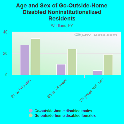 Age and Sex of Go-Outside-Home Disabled Noninstitutionalized Residents