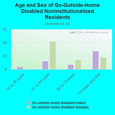 Age and Sex of Go-Outside-Home Disabled Noninstitutionalized Residents