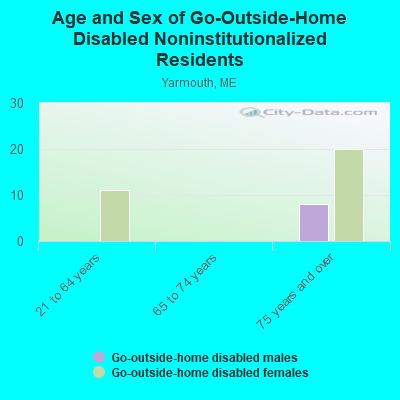 Age and Sex of Go-Outside-Home Disabled Noninstitutionalized Residents