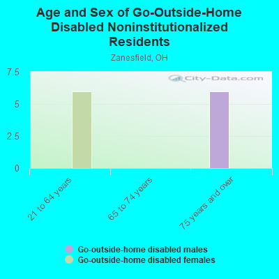 Age and Sex of Go-Outside-Home Disabled Noninstitutionalized Residents