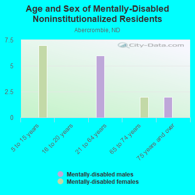 Age and Sex of Mentally-Disabled Noninstitutionalized Residents