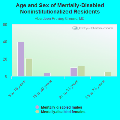 Age and Sex of Mentally-Disabled Noninstitutionalized Residents