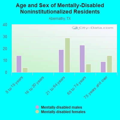 Age and Sex of Mentally-Disabled Noninstitutionalized Residents