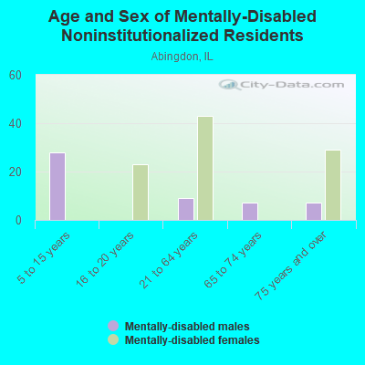 Age and Sex of Mentally-Disabled Noninstitutionalized Residents