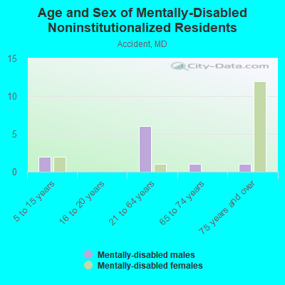 Age and Sex of Mentally-Disabled Noninstitutionalized Residents