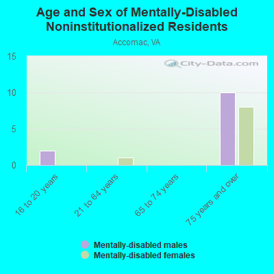 Age and Sex of Mentally-Disabled Noninstitutionalized Residents