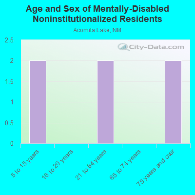 Age and Sex of Mentally-Disabled Noninstitutionalized Residents