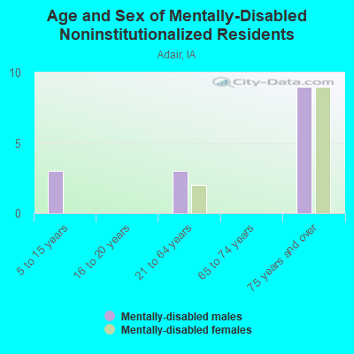 Age and Sex of Mentally-Disabled Noninstitutionalized Residents