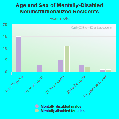 Age and Sex of Mentally-Disabled Noninstitutionalized Residents