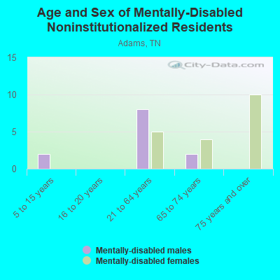 Age and Sex of Mentally-Disabled Noninstitutionalized Residents