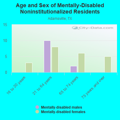 Age and Sex of Mentally-Disabled Noninstitutionalized Residents