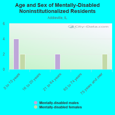 Age and Sex of Mentally-Disabled Noninstitutionalized Residents