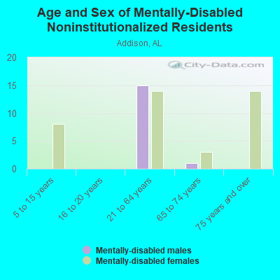 Age and Sex of Mentally-Disabled Noninstitutionalized Residents