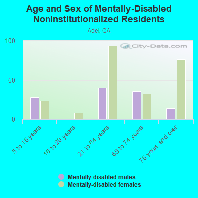 Age and Sex of Mentally-Disabled Noninstitutionalized Residents