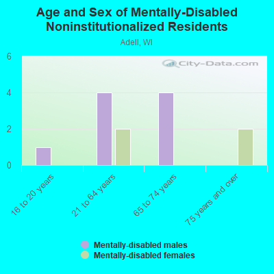 Age and Sex of Mentally-Disabled Noninstitutionalized Residents