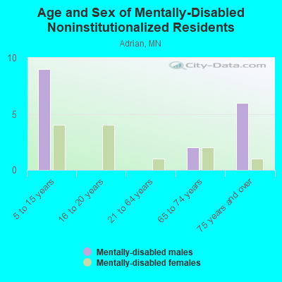 Age and Sex of Mentally-Disabled Noninstitutionalized Residents