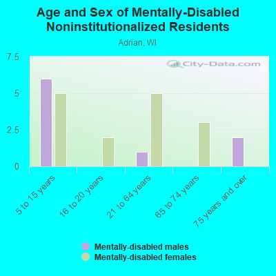 Age and Sex of Mentally-Disabled Noninstitutionalized Residents