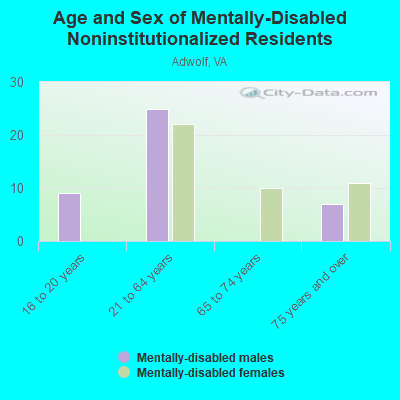 Age and Sex of Mentally-Disabled Noninstitutionalized Residents