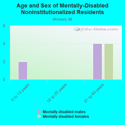 Age and Sex of Mentally-Disabled Noninstitutionalized Residents