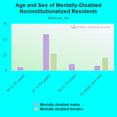 Age and Sex of Mentally-Disabled Noninstitutionalized Residents